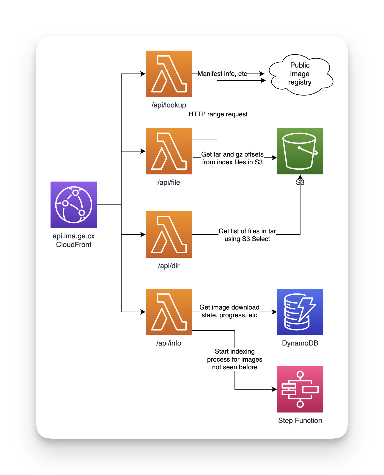 architecture diagram